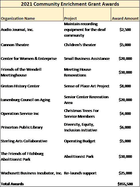 2021 Community Enrichment Awards table