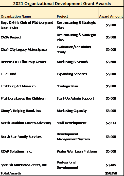 2021 Organizational Development Awards