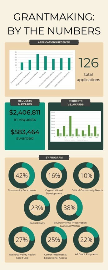 Grantmaking by the Numbers
